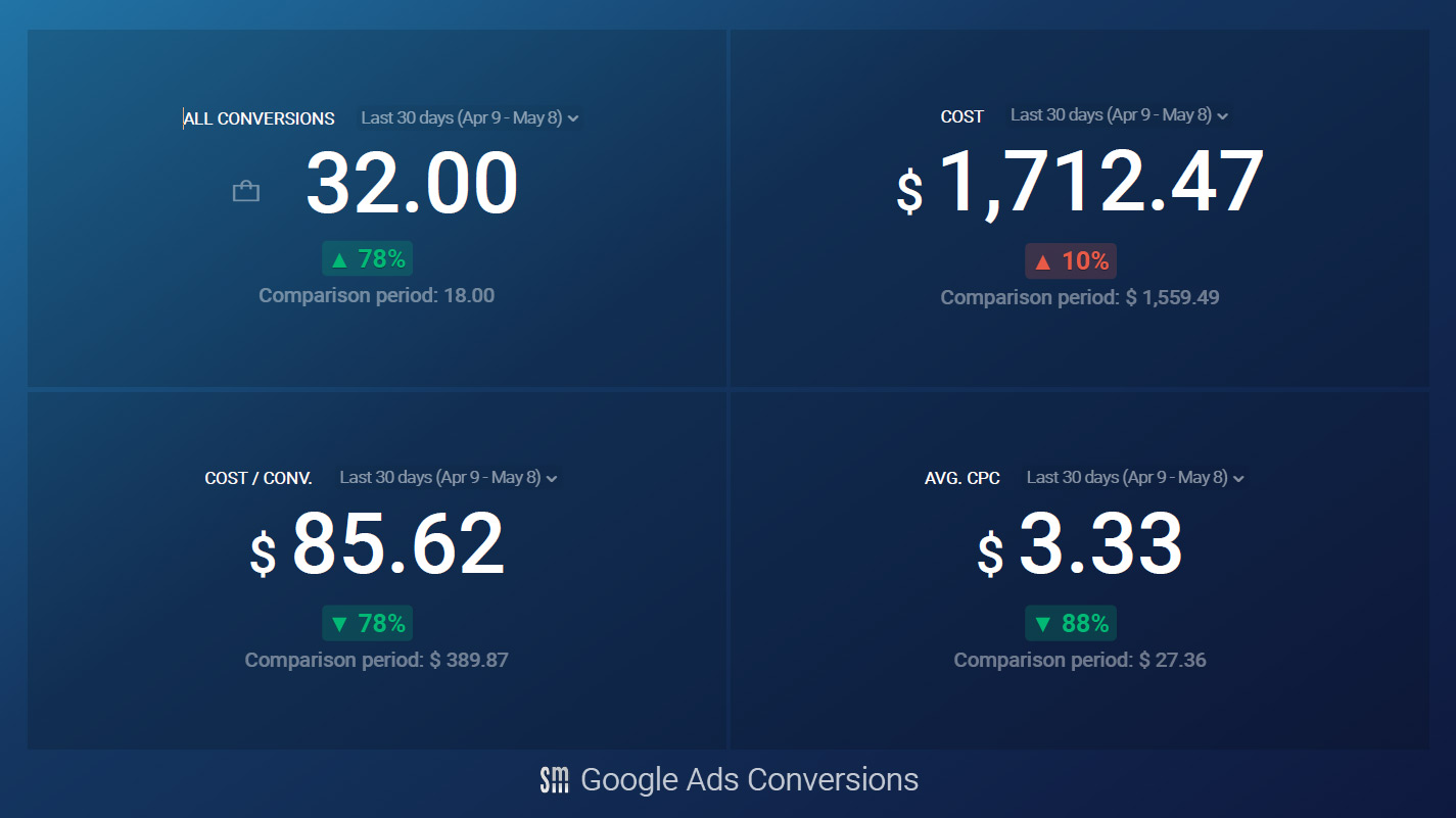 google ads conversion improvement
