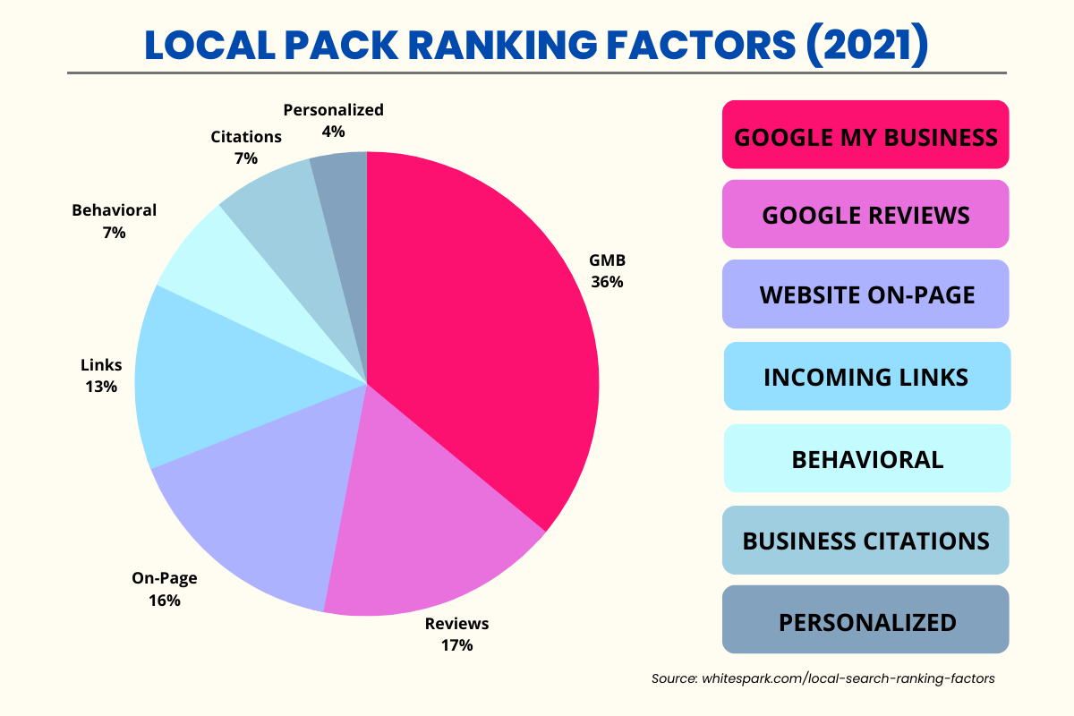 local pack Google search ranking factors 2021 to 2022