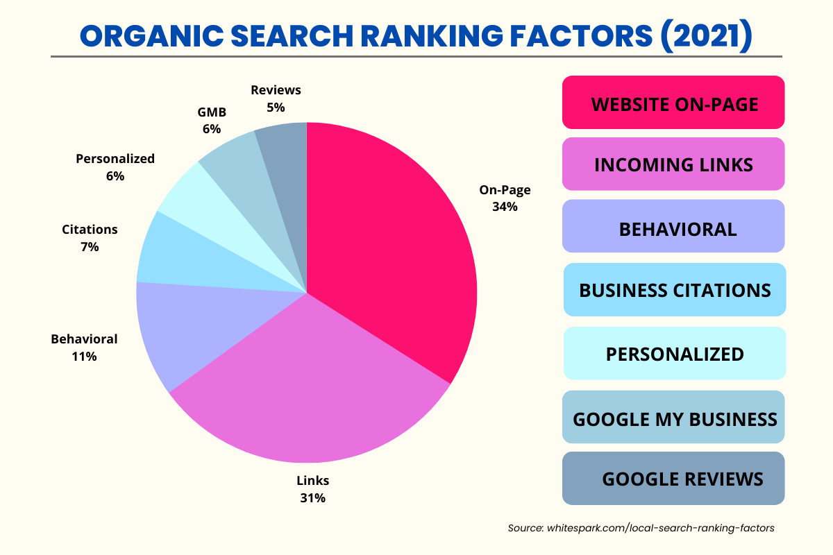 local Google organic search ranking factors 2021 to 2022